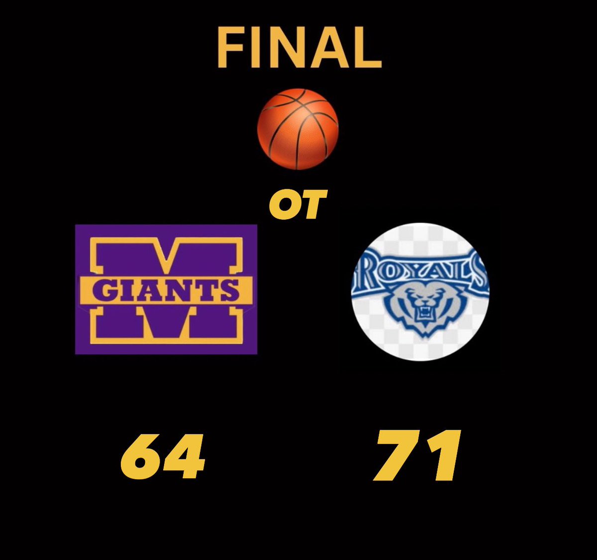 🏀FINAL-OT🏀HSE 71  Giants 64
Marion is now 2-1. 
J. Townsend 24, T. Jones 16, 
A. Rogers 8,  T. Jackson 5, J. Smith 3, L. Warner 3,  L. Barnes 3 
R. McCollum 2 #MarionGiants #basketball #GFND
