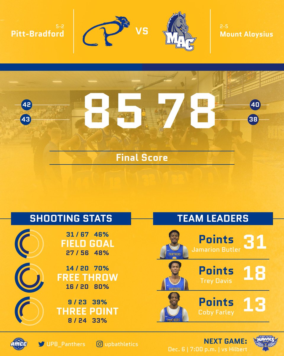 UPB_Panthers's tweet image. Panthers take down Mounties 85-78 on the road! Jamarion Butler led UPB with 31 points. Trey Davis finished with 18 and Coby Farley added 13