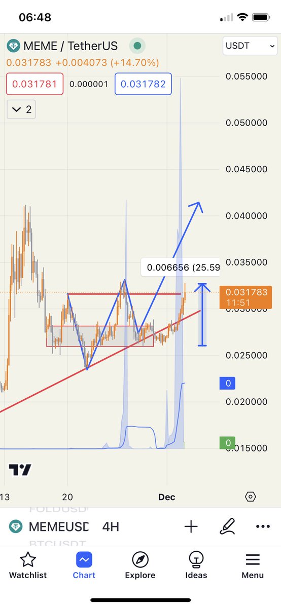 0xedward_zth's tweet photo. $MEME call ZTHPREMIUM entry chuẩn cơm mẹ nấu, đợi bú thôi còn gì nữa nà 🤑🤑🤑
#crypto #memecoin #MemeBull #uptrend #x1000 https://t.co/q04tMxPTEA