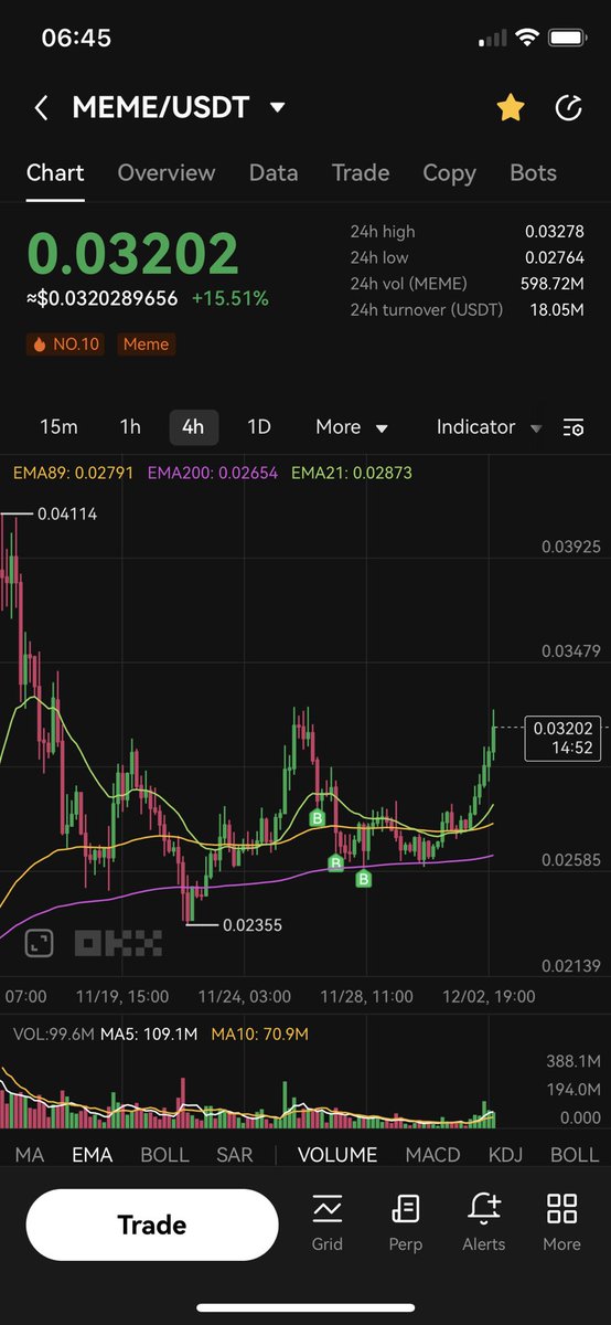 0xedward_zth's tweet photo. $MEME call ZTHPREMIUM entry chuẩn cơm mẹ nấu, đợi bú thôi còn gì nữa nà 🤑🤑🤑
#crypto #memecoin #MemeBull #uptrend #x1000 https://t.co/q04tMxPTEA
