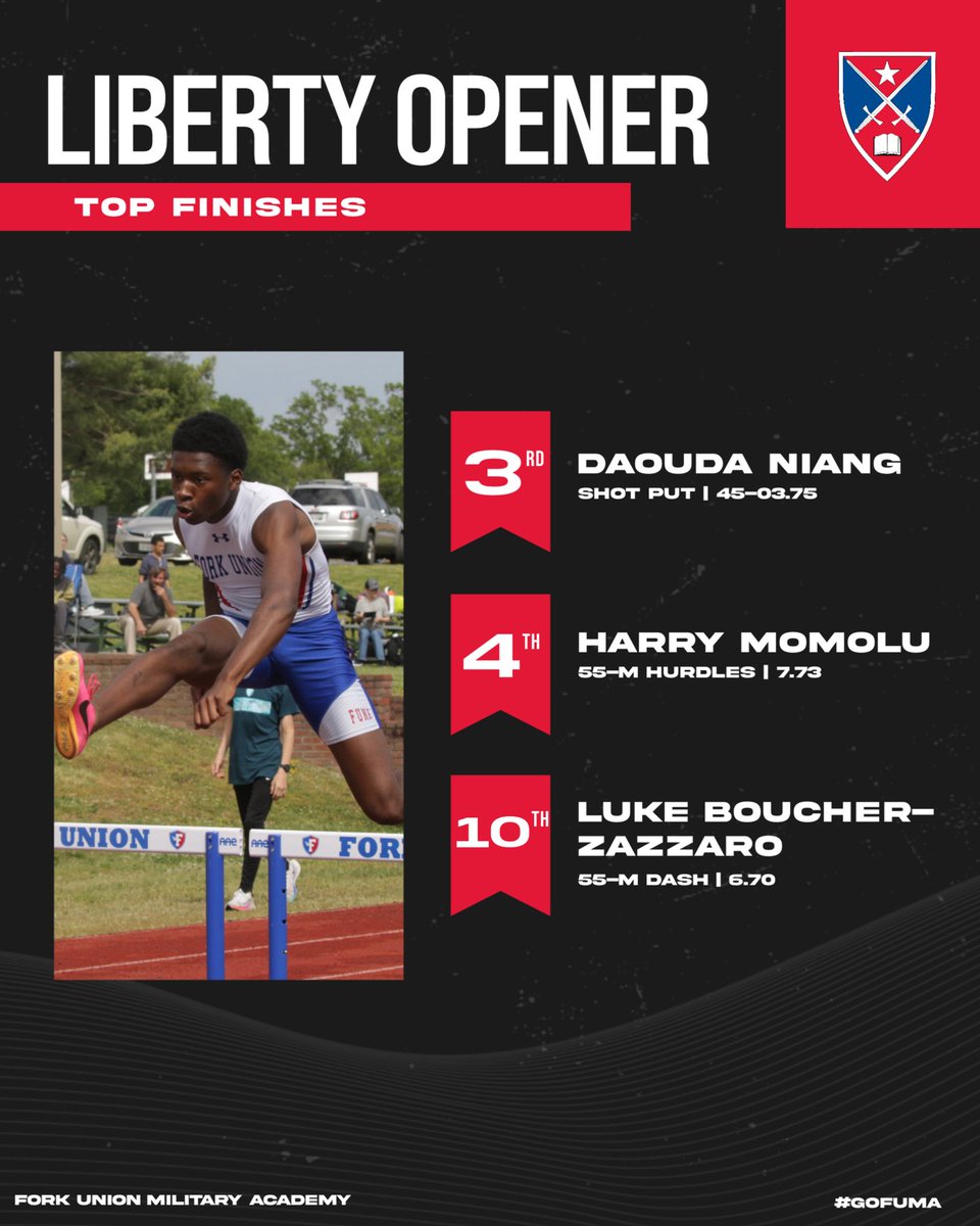 Fork Union Athletics (@fumaathletics) on Twitter photo .<a href="/TheWingedF/">The Winged F</a> opened the season at the Liberty Open and Harry Momolu PR’s in the 55-m Hurdles to qualify for the New Balance National Championship with a time of 7.73 👏
Niang and Boucher-Zazzaro also place in the top 10 💪
#GoFUMA .<a href="/TheWingedF/">The Winged F</a> opened the season at the Liberty Open and Harry Momolu PR’s in the 55-m Hurdles to qualify for the New Balance National Championship with a time of 7.73 👏
Niang and Boucher-Zazzaro also place in the top 10 💪
#GoFUMA