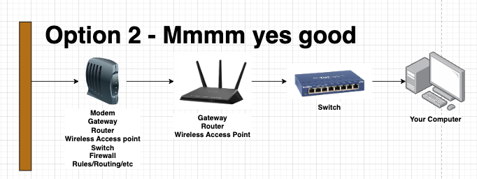 Naaackers's tweet photo. Hello, Roberto. 

The most common issues with the part of your internet that you can't control is interference or noise in the line that is coming off the pole, and into your house. You have to be able to get into the modem itself and check it's stats to report issues to the ISP, which can be a hurdle as it takes some technical knowledge. This is where device age (your "new" device is most likely refurbished) power status, signal to noise ration, device temperature, upstream/down streams stats can all be found. If the technician is saying everything up to that point is reading fine, the most you can do is make sure it stays cool and has good airflow. You can also call the ISP and have them look at the noise levels in the line, and ask them to check and make sure the device has the most up to date firmware. 

The best things people can do to increase the uptime and reliability of their home network is take all of the roles and responsibilities of all-in-one wireless gateways provided to you, and separate them into different devices. The all in one devices that you get from ISP are doing so many different things, run 24x7, and are a single point of failure. 

Some ISP's require you to use their equipment, and sometimes the all in one gateways have to be used. But, like mine with AT&T, that doesn't mean you can turn everything off except the "modem" part of it and use your own hardware for everything else. I'll put what I think your setup is now, and two options for which I think you could improve. If you're connected via Wifi, you could do something as simple as turn off the wifi on the router you have, and buy a device that is JUST a wireless access point. You'll have a much better time. But if it's not the wifi that's dropping and causing you to restart your gateway, you'll be in the same boat.

Let me know if you have any other questions. God speed.