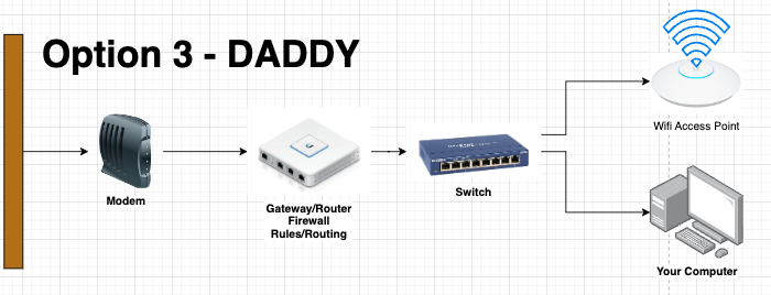 Naaackers's tweet photo. Hello, Roberto. 

The most common issues with the part of your internet that you can't control is interference or noise in the line that is coming off the pole, and into your house. You have to be able to get into the modem itself and check it's stats to report issues to the ISP, which can be a hurdle as it takes some technical knowledge. This is where device age (your "new" device is most likely refurbished) power status, signal to noise ration, device temperature, upstream/down streams stats can all be found. If the technician is saying everything up to that point is reading fine, the most you can do is make sure it stays cool and has good airflow. You can also call the ISP and have them look at the noise levels in the line, and ask them to check and make sure the device has the most up to date firmware. 

The best things people can do to increase the uptime and reliability of their home network is take all of the roles and responsibilities of all-in-one wireless gateways provided to you, and separate them into different devices. The all in one devices that you get from ISP are doing so many different things, run 24x7, and are a single point of failure. 

Some ISP's require you to use their equipment, and sometimes the all in one gateways have to be used. But, like mine with AT&T, that doesn't mean you can turn everything off except the "modem" part of it and use your own hardware for everything else. I'll put what I think your setup is now, and two options for which I think you could improve. If you're connected via Wifi, you could do something as simple as turn off the wifi on the router you have, and buy a device that is JUST a wireless access point. You'll have a much better time. But if it's not the wifi that's dropping and causing you to restart your gateway, you'll be in the same boat.

Let me know if you have any other questions. God speed.