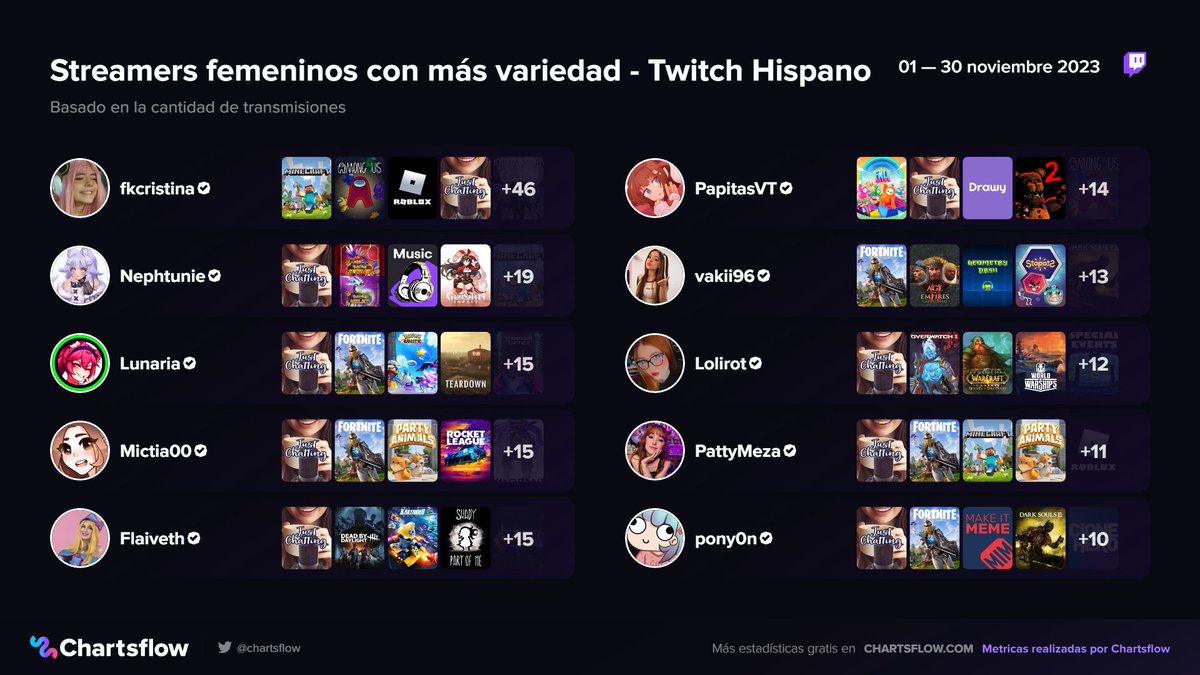 ChartsFlow's tweet photo. Streamers femeninos con más variedad - #Twitch Hispano
Mes de noviembre 2023

1⃣ #fkcristina 🇲🇽
2⃣ #Nephtunie 🇲🇽
3⃣ #Lunaria 🇨🇱
4⃣ #Mictia 🇵🇦
5⃣ #Flaiveth 🇲🇽
6⃣ #PapitasVT 🇵🇪
7⃣ #vakii96 🇦🇷
8⃣ #Lolirot 🇻🇪
9⃣ #PattyMeza 🇲🇽
🔟 #pony0n🇲🇽

más estadísticas  https://t.co/v0KQjylZwK https://t.co/lZjTPfyD10