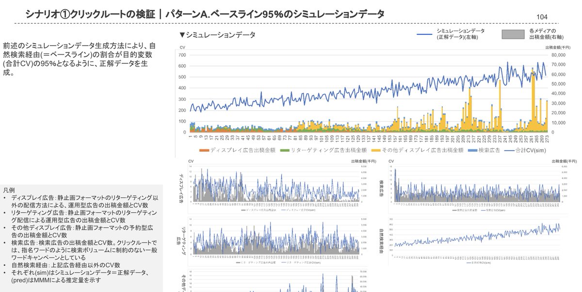 博報堂が公開している「マーケティングミックスモデリング」の資料が素晴らしかった。クッキー廃止に伴った今後のマーケティング効果測定の方法が理論と実際の応用方法まで全て150ページほどの大ボリュームで紹介されています。

URLはこちら↓
docs.google.com/presentation/d…