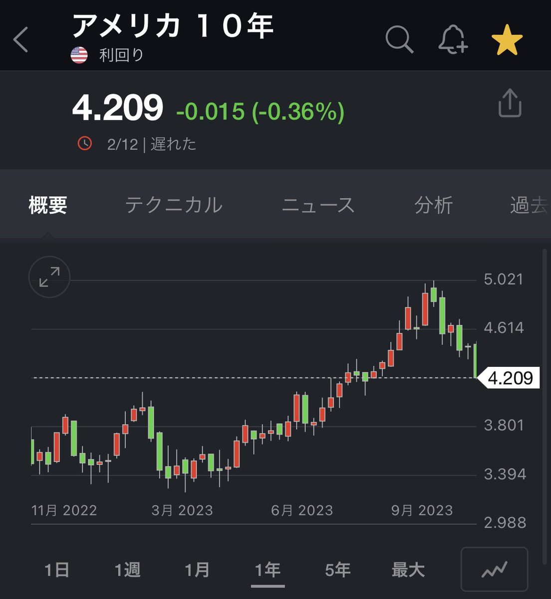 KenJinguji's tweet photo. 米国株、仮想通貨、ゴールド、あらゆる分野においてイケイケの金融市場。

今まで積立を頑張って来た人は最近は管理画面を見るのが楽しくて仕方がないんじゃないでしょうか😊✨

私は以前ツイートした通り短中期分に関しては10月後半に仕込みしてるんですが、一回売ろうかなと思ってしまうくらいドンドン上がっていってます😅（まあ、まだ売りませんが）

で、細かいことは端折って、ざっくり状況整理しておくと、

インフレが落ち着いて利上げが終わり、来年から利下げが始まることを市場が見越して10年債利回りが下がり株価が上がってます。（債券と株価は基本的に逆相関）

また、利下げが来年始まることを見越して為替がドル安に既に動いており、ドル安により金が買われて上がっています。（ドルと金は基本的に逆相関）

ビットコインに関しては半減期を控えていることもあり「いいタイミングで仕込みたい需要（玄人による）」が常にあること、金融市場全体がイケイケで引っ張られてることなどで上がっています。

なお、これから気にしておかないといこないのは、本当に米経済がソフトランディング出来るか否か。

仮にそれが崩れたら、市場にとってはネガティヴサプライズになりますので、一旦また下げ相場がきます。

とは言え、AIの出現（急進化）によって、これからなんだかんだで、色々な産業、事象に対して効率化が進みますから、90年代のインターネットの出現のときみたいに、このまま世界経済が急成長し続ける可能性も多いにあるから、そう考えると金融市場に大してはあまりネガティブさは持たずに、ちょっと強気に考えておいても良さそうですね😌

まあ、何はともあれ、常に立ち回りの基本は『税制優遇制度を利用したインデックス積立』＋出来る人は『BTC ETHの積立』での投資の土台固めを確実に行った上で他のことをやることです😊