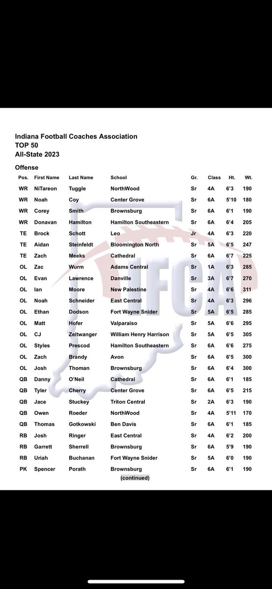 Blessed to be named Top 50 Indiana All-State! @INFBCoaches @TerryPeebles @HHS_Raider_FB
