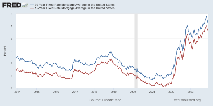 stlouisfed's tweet photo. Average interest rates for fixed-rate mortgages decline in the week ended Nov. 30: the 30-year to 7.22%, and the 15-year to 6.56% https://t.co/qkMeQDH5Ug https://t.co/igEwhoPTCU