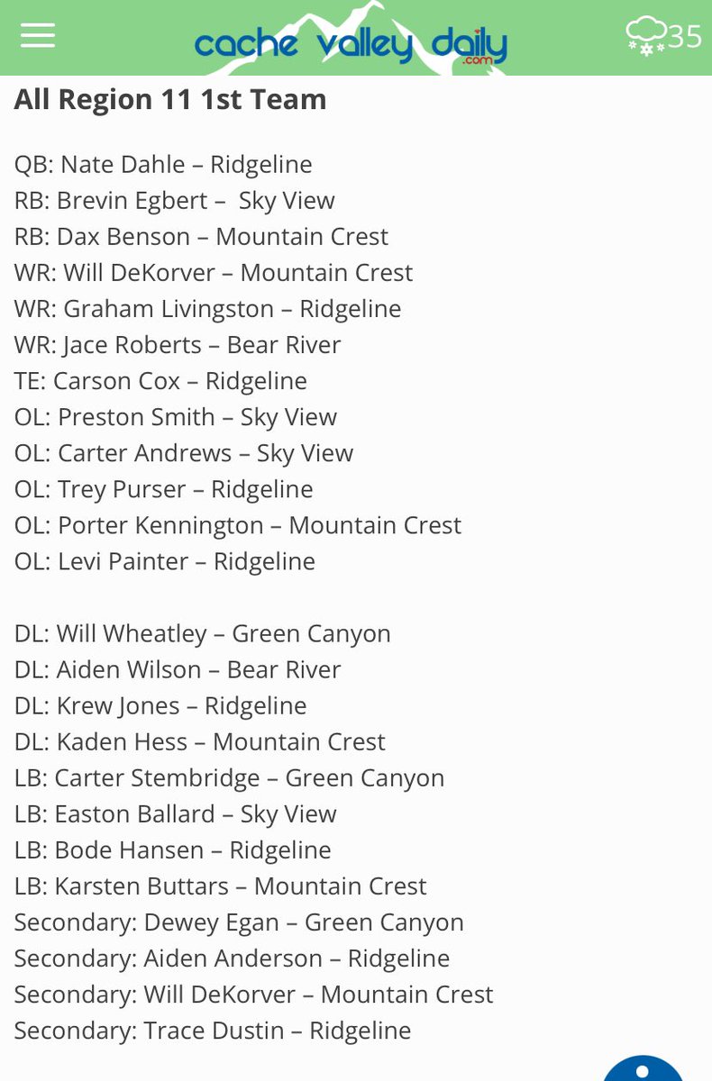 Grateful to be named first team all region for offense and defense by <a href="/CVDaily/">CacheValleyDaily</a> 
<a href="/21ADyson/">Andre Dyson</a> <a href="/bmeasom1/">Brady Measom</a> <a href="/DjTialavea_86/">Coach D.J. Tialavea</a> <a href="/delanefitz/">DeLane L. Fitzgerald</a> <a href="/CoachWeber62/">Mark</a> <a href="/coachjmcdaniels/">Jeff McDaniels</a>