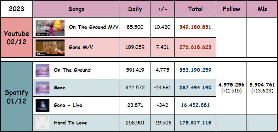 fwr_vn's tweet photo. 📊[UPDATE] Daily &amp; Total stream trên Youtube &amp; Spotify.

Tiếp tục stream mạnh đẩy OTG lên 600K nha anh em ui...Fighting👌👌👌

블랙핑크 로제 #ROSÉ #로제 @BLACKPINK https://t.co/J8OWlNo3R6