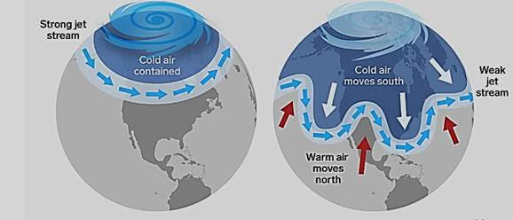 Deniers going crazy at cold in Europe saying Global Warming does not exist
Reality Global warming has weakened Polar Vortex which can create a weak jet stream pattern, unlocking cold air, normally confined to Arctic which can now escape from polar regions into USA and Europe
