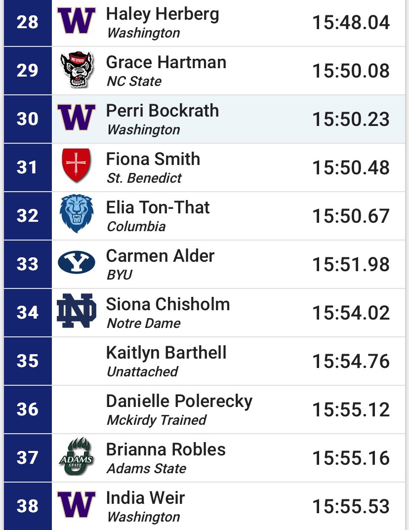 Only five Huskies had ever gone sub-16 indoors in the women’s 5K, including School Record-holder Haley Herberg.

Herberg leads 3️⃣ Dawgs under the mark today in Boston. In her Husky debut, Perri Bockrath is already #️⃣3️⃣ in school history. And India Weir goes to #️⃣7️⃣

#GoHuskies