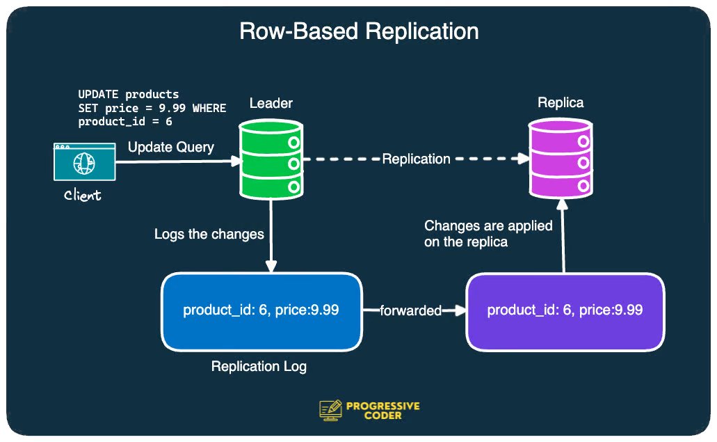 ProgressiveCod2's tweet image. Database replication isn’t magic.
Behind the scenes, there are different replication techniques at play.
Here are 3 important techniques:
✅ Statement-Based Replication
One of the oldest replication techniques.
It was used by databases like MySQL.
But over the years, it has…