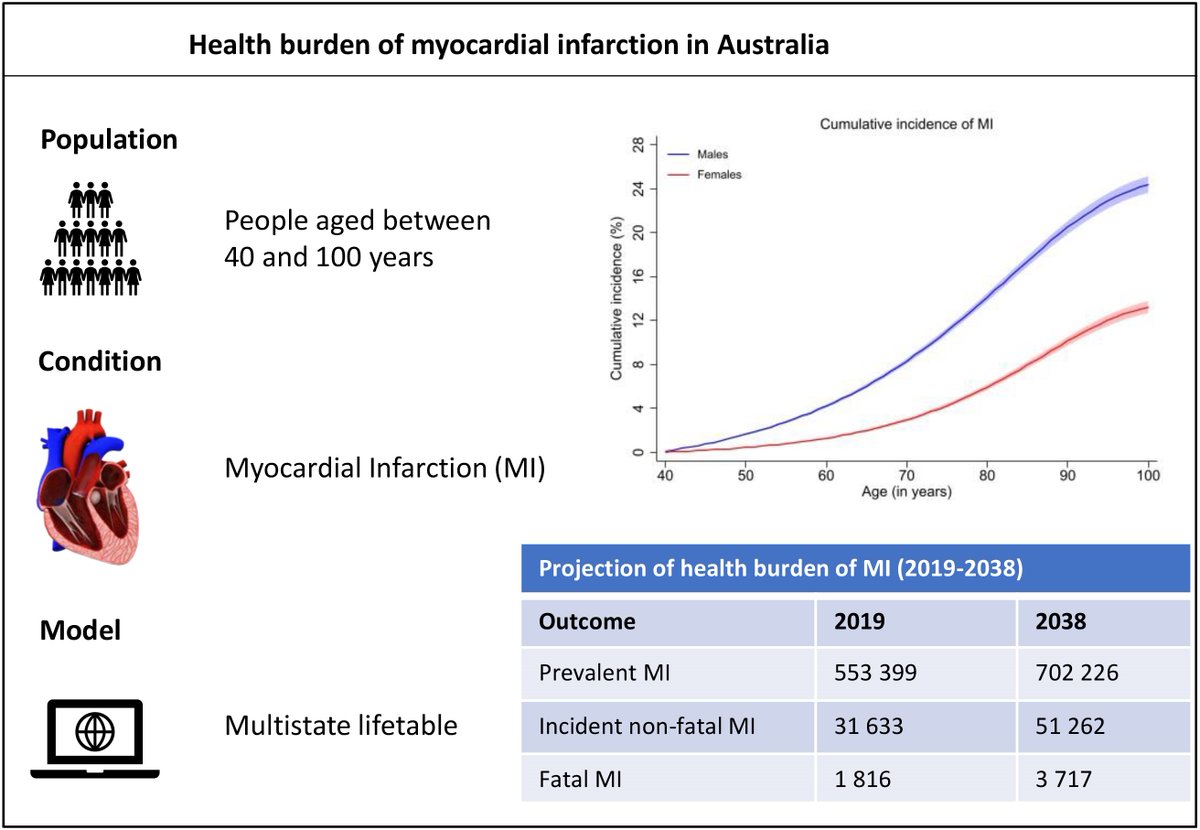 ESC_Journals's tweet photo. Increasing burden of #MI over the next two decades and the importance of #CVD prevention – are we still on time to nip the evil in the bud? https://t.co/r5skE77kij 

#EHJQCCO @cpgale3 @diogoasantosfer @adamtimmis https://t.co/0hyKka4Alq