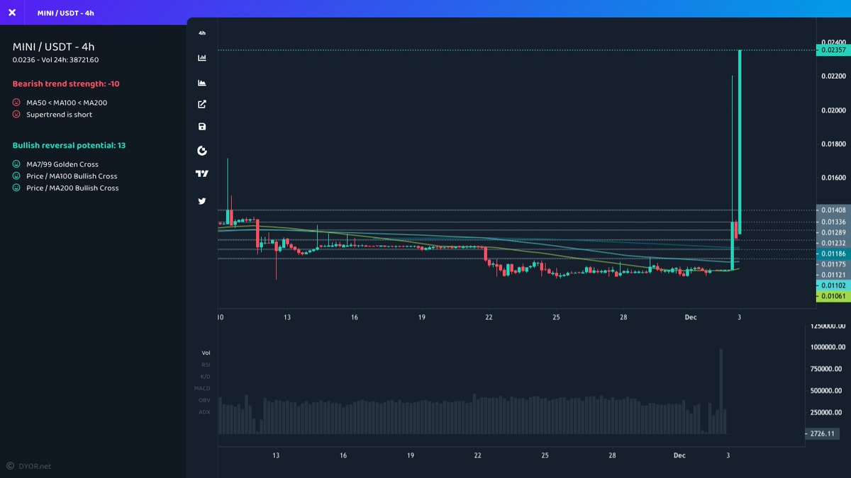 mustfollowpage's tweet photo. #Gateio

⬆️ Price Increase 1h
$MINI ▴88% #MINI
$QWAN ▴65% #QWAN
$NAVI ▴27% #NAVI
$NIFT ▴23% #NIFT
$CAT ▴20% #CAT

⬆️ Volume Increase 1h
$SPA ▴32% #SPA
$FOX ▴31% #FOX
$MINI ▴29% #MINI
$NMR ▴26% #NMR
$NAVI ▴24% #NAVI
#crypto https://t.co/bYLi1KQFJj