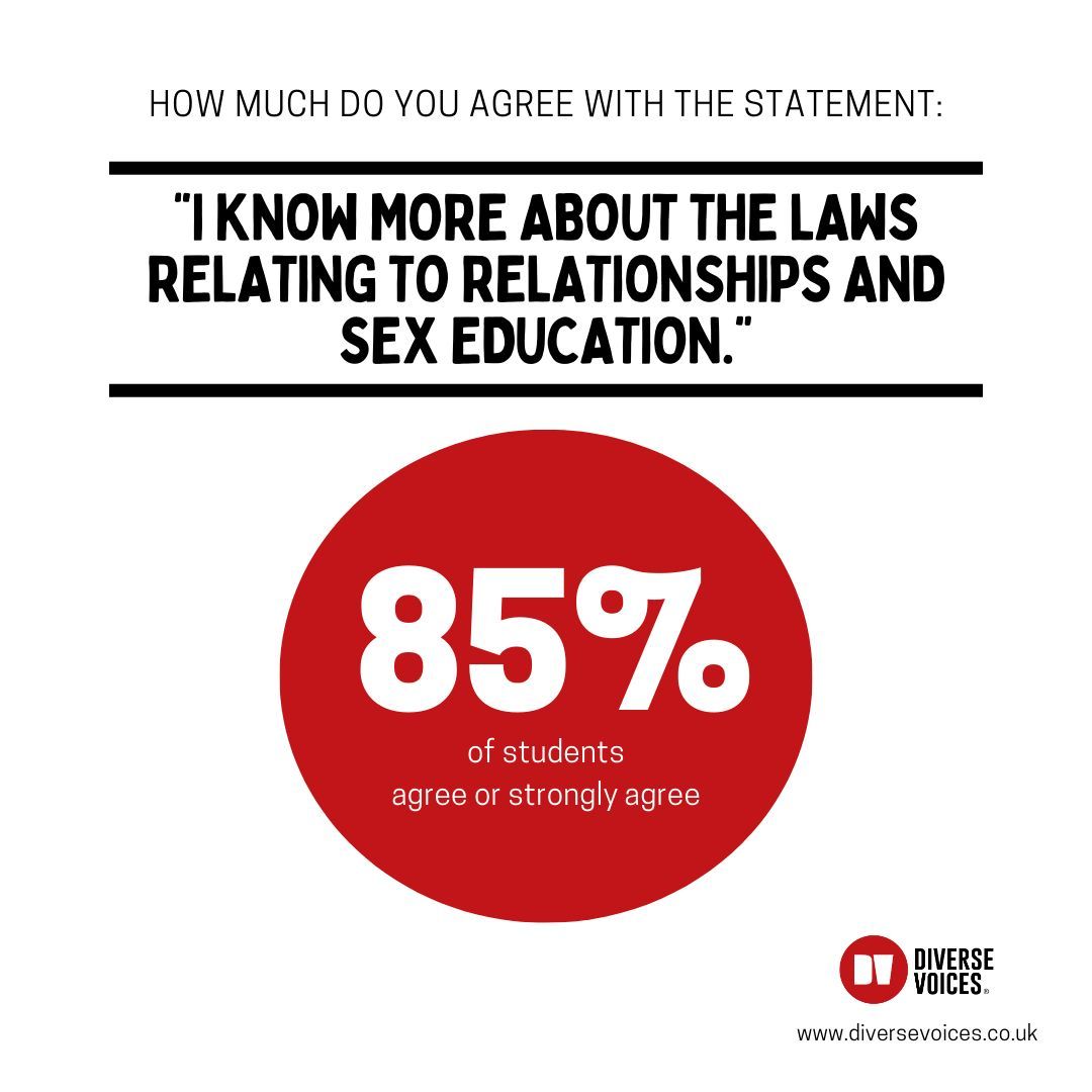 85% of students who completed our KS3 Council-funded RSE workshops last year stated that after Diverse Voices workshops they knew more about the laws relating to RSE. 👉 buff.ly/44SHmyq 👈 #KS3 #PSHE #RSE #edutwitter #ukedchat #teacherlife #teacher5oclockclub #KS4 #KS2