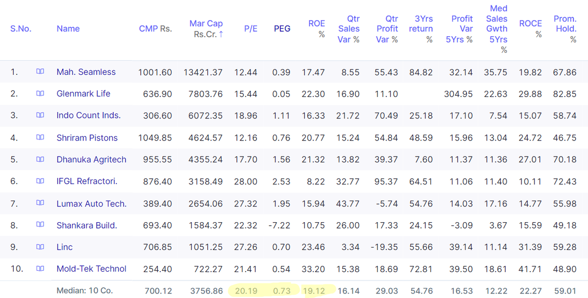 tejasbansal2002's tweet photo. 20% + Smallcap Growth Stocks Watchlist with Reasonable Valuations
Fwd PEG < 1
#LumaxAutoTech
#Linc
#GlenmarkLifescience
#ShankaraBuilding
#ShriramPistons
#MoldtekTech
#MaharashtraSeamless
#DhanukaAgritech
#ICIL
#IFGLRefractories
All the stocks are available at decent valuations with strong growth outlook.
Lot of Mental Models at play here - Premiumization, Operating Leverage, Industry Cycle, Expansion of Product Portfolio, Geographic Expansion etc
This watchlist can be a good starting point and it is well diversified across various sectors.
It is essential to track the quarterly results of the company going forward as well.
Consider diversification to manage risks effectively.
I might hold positions in various stocks on this list, but please understand that this is not a recommendation
Always perform your own due diligence and make informed decisions.
#stockmarkets #smallcaps