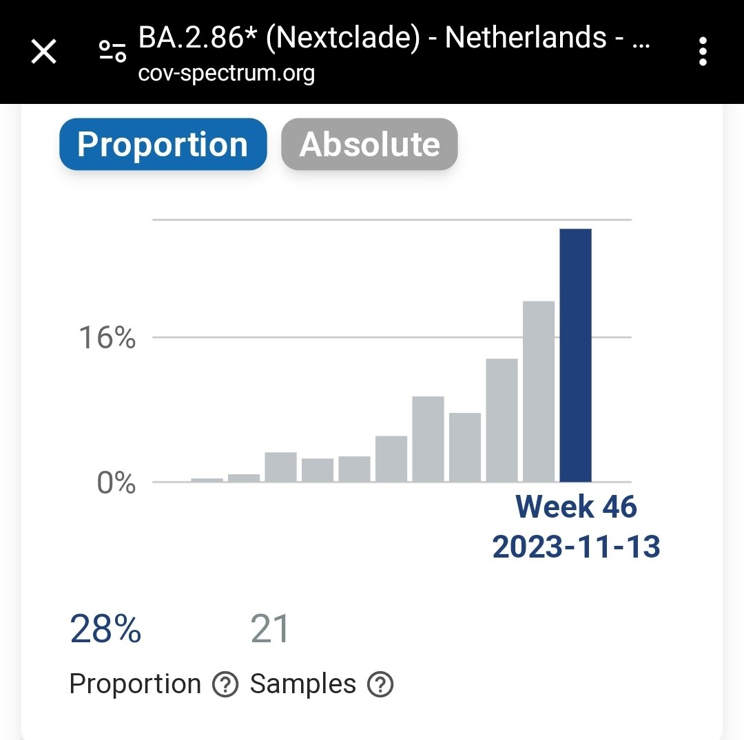 Zoals elders komt de groei van BA.2.86 voornamelijk door JN.1 (BA.2.86.1.1 met S:L455S). Nu bijna week 49, dus is JN.1 al dominant? 2de plaatje toont BA.2.86* - JN.1*. Geen upload van het @rivm deze week, dus data van week 45/46 vnl. van Microvida (NB) en @amsterdamumc (NH).