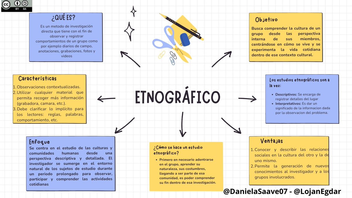 DanielaSaave07's tweet photo. "Investiga. Alimenta tu talento. La investigación no sólo gana la guerra contra el cliché, es la clave para la victoria sobre el miedo y es primo, la depresión" #PedagogíadelasCienciasExperimentales #DocenteInnovador #Investigación
@jorgearmi20
@experimenutmach https://t.co/Nwu82nnUX8