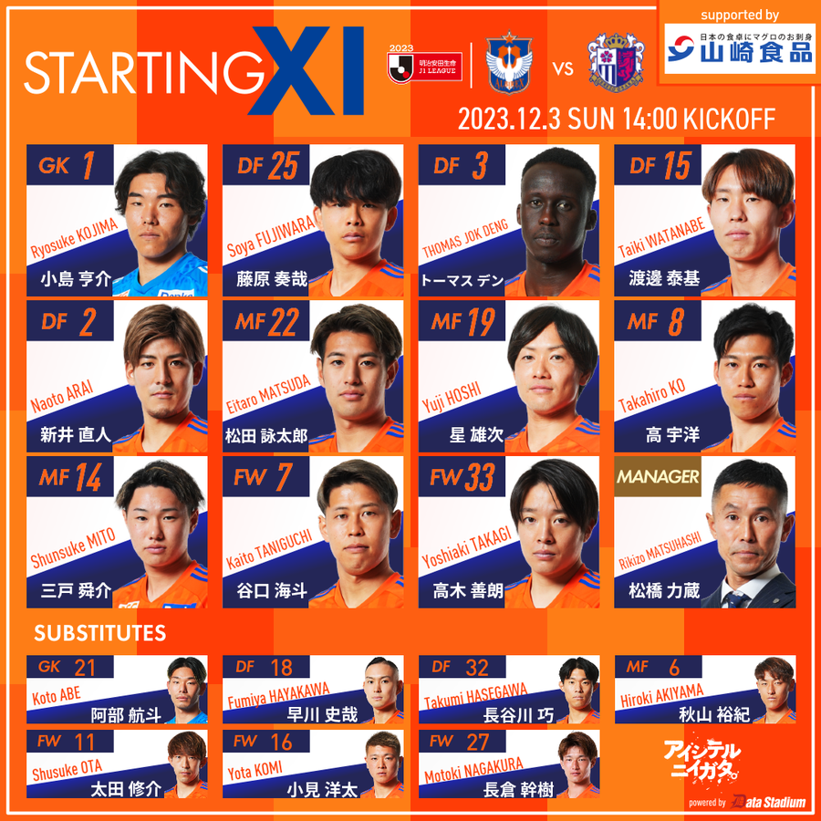 albirex_pr's tweet photo. 📢#アルビレックス新潟 スタメン発表🔥
#明治安田生命 #J1 リーグ第34節
🆚#セレッソ大阪

GK #小島亨介
DF #藤原奏哉 #トーマスデン #渡邊泰基 #新井直人
MF #松田詠太郎 #星雄次 #高宇洋 #三戸舜介
FW #谷口海斗 #高木善朗

#DAZN ⬇️
https://t.co/cQUPB9H5AP #albirex https://t.co/39dQumzUEc