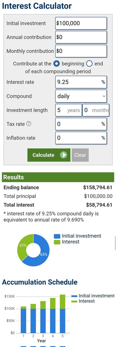 FrugalLocal's tweet photo. Keep 100k in savings put it in your bond?
Scenario:
1. Term: 5 years
2. Interest rates:
2.1 savings = 7.8% compounded monthly
2.2 bond = 9.25% compounded daily

Basically it's R58 794.61 you won't be paying in interest, compared to R 47 511.80 you will receive as interest. https://t.co/XXR4EAs6Xz