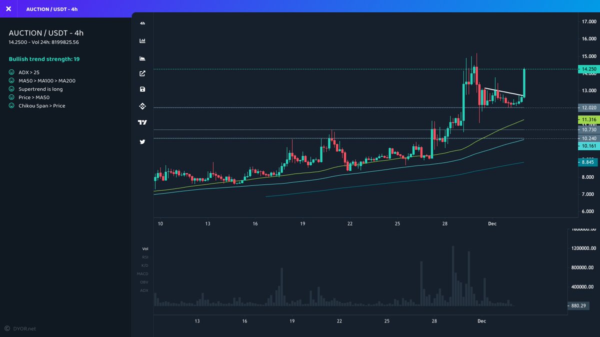 mustfollowpage's tweet photo. #Binance

⬆️ Price Increase 1h
$AUCTION ▴5% #AUCTION
$NTRN ▴4% #NTRN
$MEME ▴4% #MEME
$STX ▴3% #STX
$ALICE ▴3% #ALICE

⬆️ Volume Increase 1h
$AUCTION ▴33% #AUCTION
$LQTY ▴23% #LQTY
$ALICE ▴19% #ALICE
$BNT ▴12% #BNT
$SSV ▴11% #SSV
#crypto https://t.co/riBgEsSGpX