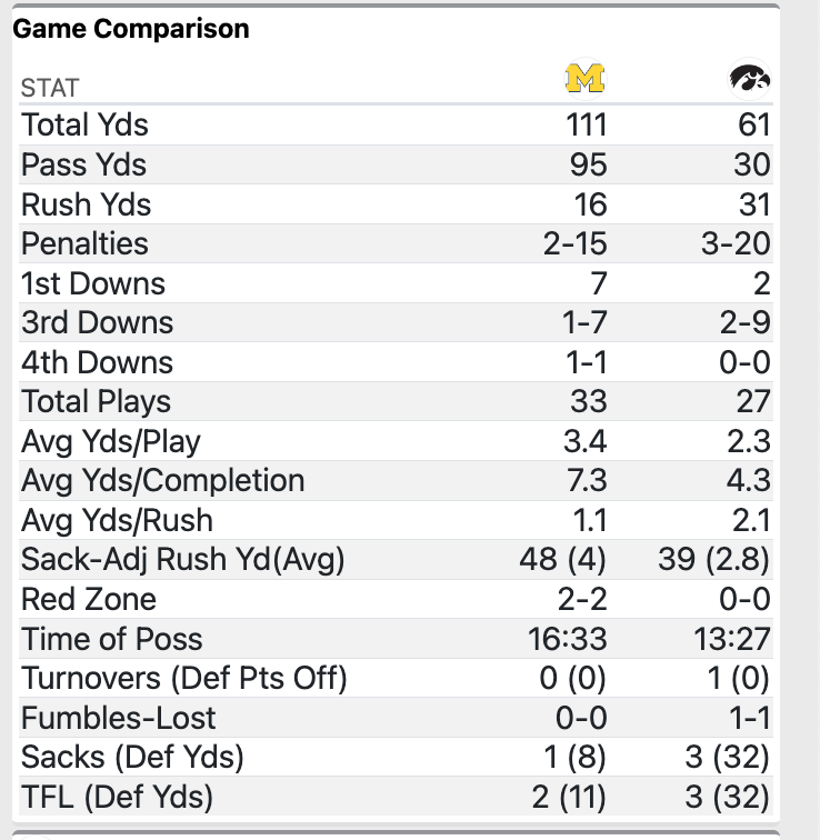 TomFornelli's tweet photo. Halftime box scores https://t.co/p3PCZUtjwk