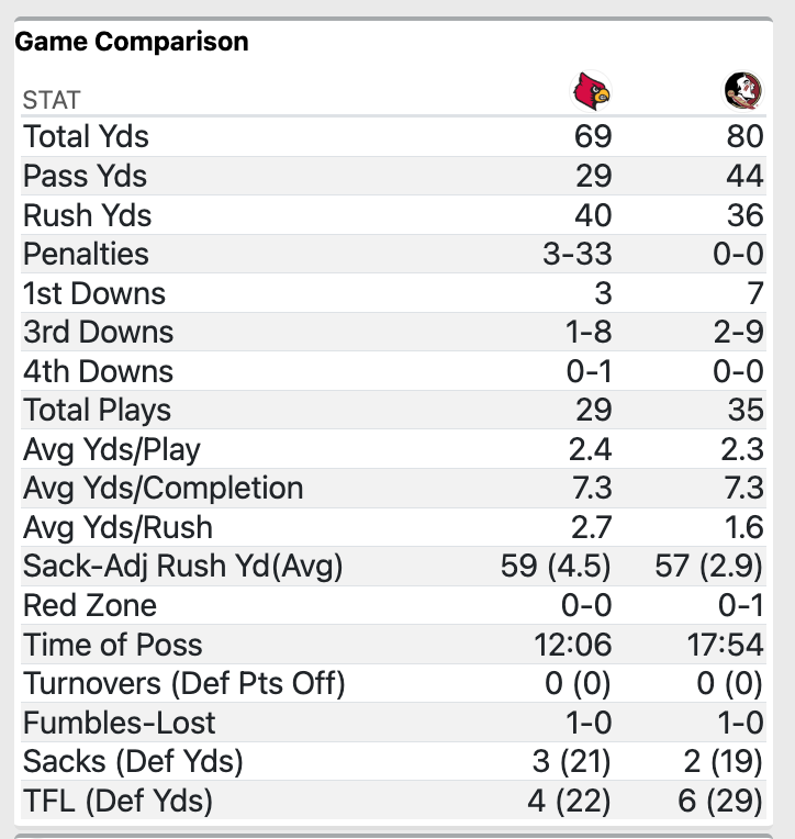 TomFornelli's tweet photo. Halftime box scores https://t.co/p3PCZUtjwk