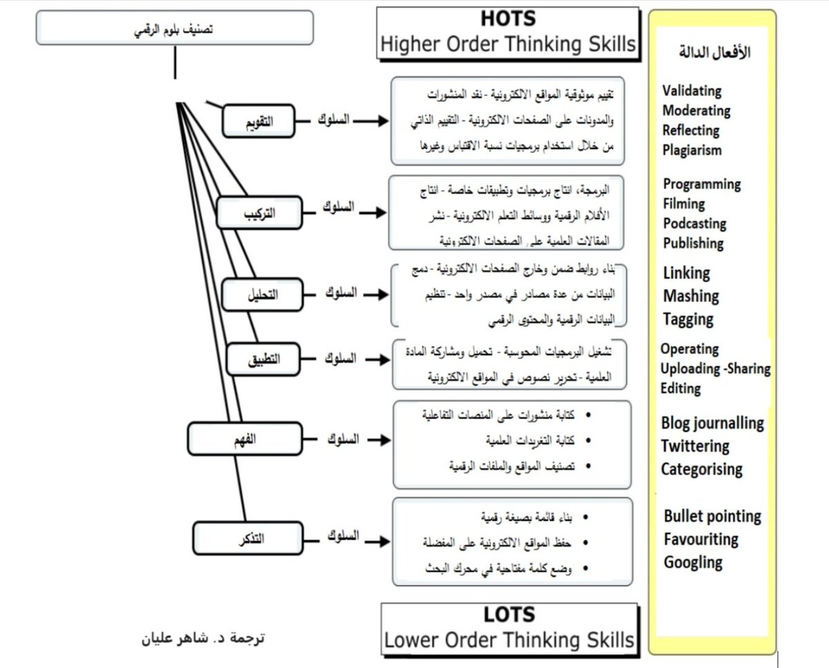 وفي ضوء التحولات التي طرأت على أهداف التعليم في ظل التقدم التكنولوجي ومستحدثات العصر، ظهر تصنيف بلوم الرقمي 
 Bloom Digital Taxonomy

مقتبس من كتاب أساسيات التربية العلمية في عصر التحول الرقمي،، د. شاهر عليان
