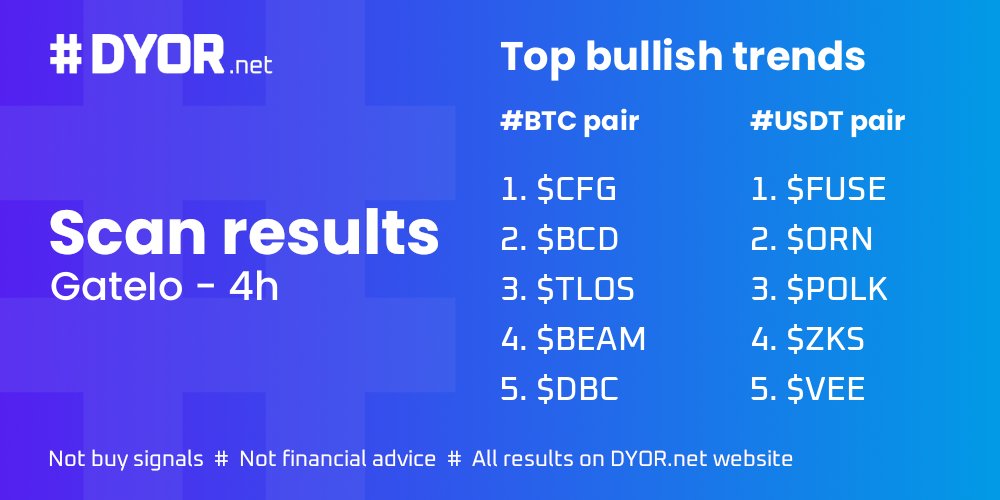 #๏ธโฃ dyor.net (@dyornetcrypto) on Twitter photo #GateIo scan results on 4h
Top 5 on BTC pair
$CFG $BCD $TLOS $BEAM $DBC
Top 5 on USDT pair
$FUSE $ORN $POLK $ZKS $VEE
<a href="/Fuse_network/">Fuse Network</a> <a href="/ZKSpaceOfficial/">ZKSpace ๐ช | ZK Layer2 Eco</a> <a href="/VeeFinance/">vee.finance๐บ</a> #GateIo scan results on 4h
Top 5 on BTC pair
$CFG $BCD $TLOS $BEAM $DBC
Top 5 on USDT pair
$FUSE $ORN $POLK $ZKS $VEE
<a href="/Fuse_network/">Fuse Network</a> <a href="/ZKSpaceOfficial/">ZKSpace ๐ช | ZK Layer2 Eco</a> <a href="/VeeFinance/">vee.finance๐บ</a>
