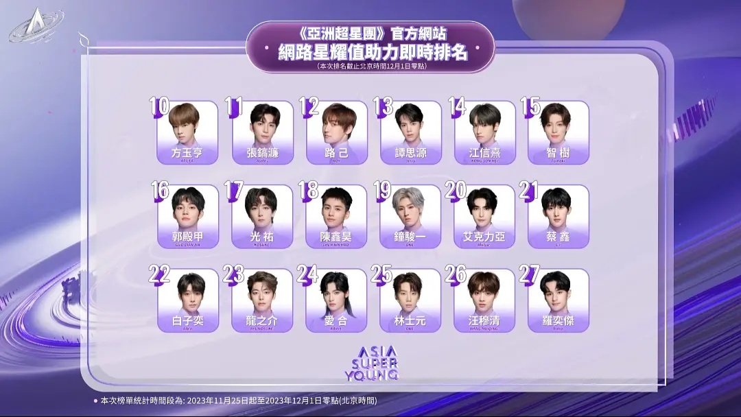 ASYupdates's tweet photo. Ranking from NOV 25 - DEC 1
1. Li Quanzhe
2.archie
3.Chen Liang
4.hugo
5.ollie
6.sean
7. Kim dongbhin
8.Yi junlan
9.dillon

#asy #asiasuperyoung
#亞洲超星團 https://t.co/PAINufUUP5