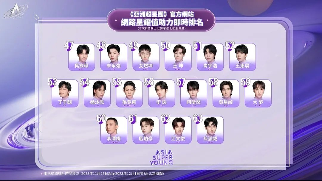 ASYupdates's tweet photo. Ranking from NOV 25 - DEC 1
1. Li Quanzhe
2.archie
3.Chen Liang
4.hugo
5.ollie
6.sean
7. Kim dongbhin
8.Yi junlan
9.dillon

#asy #asiasuperyoung
#亞洲超星團 https://t.co/PAINufUUP5