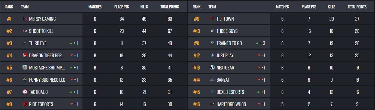 Tropa, obrigado de coração pela livezinha hoje, tava com saudade de trocar uma ideia ao vivo com vcs! 

Amanhã teremos + 6 quedas para acompanhar da <a href="/APL_PUBG/">Americas PUBG League</a> American PUBG League!

Obrigado <a href="/JaalS17/">Jimmy Alo</a> pelo cleanfeed, foi abusrdamente bom! 💙