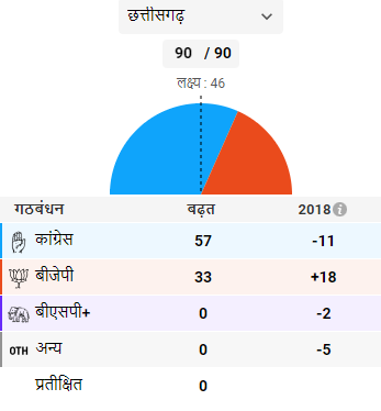 #ChhattisgarhElections2023 : छत्तीसगढ़ के शुरूआती रुझानों में कांग्रेस को मिला बहुमत, पचास का आंकड़ा पार

#ResultsWithNDTV #AssemblyElections2023