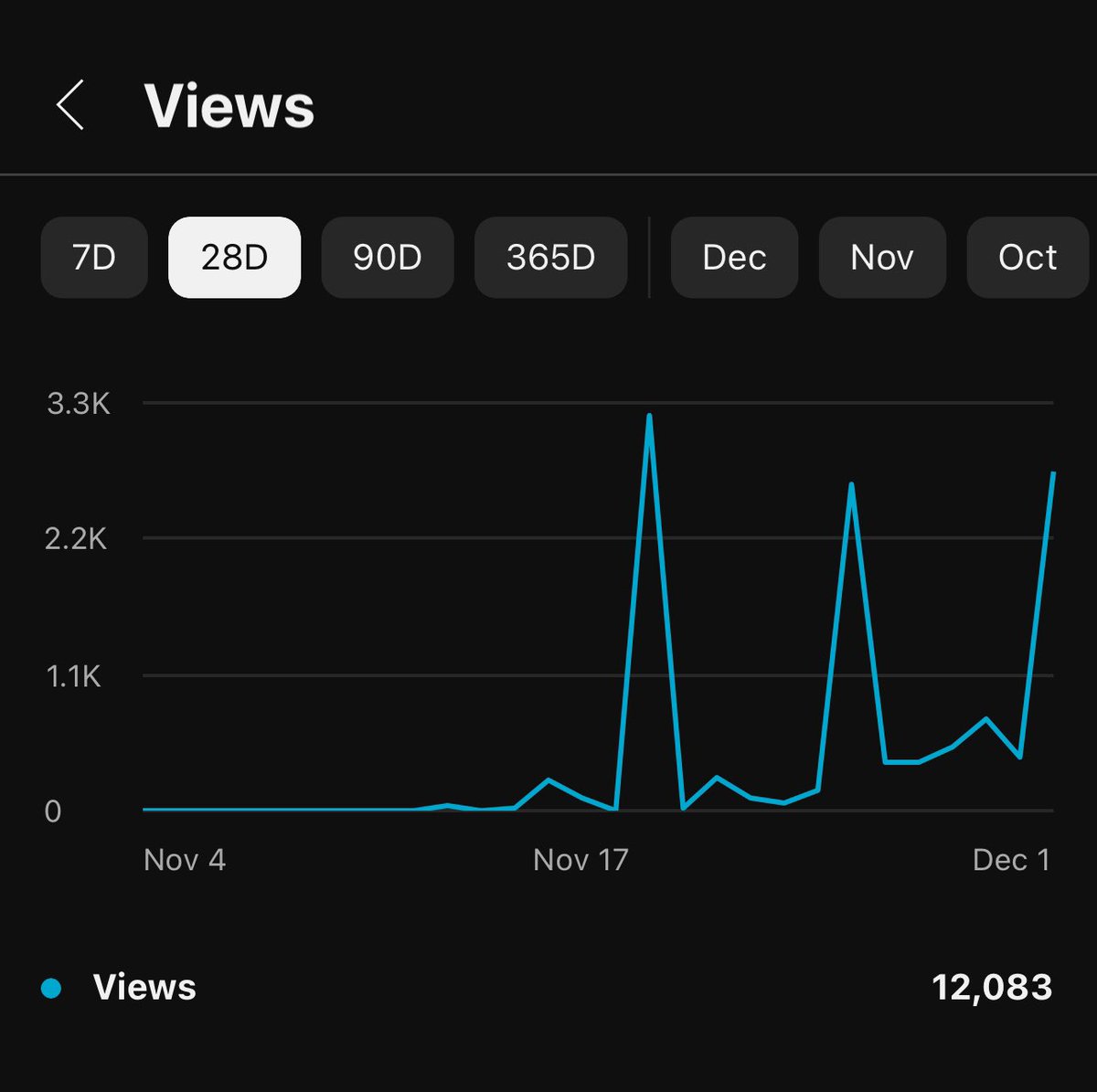 Started a faceless YouTube channel, with my voiceover. Not bad for about 3 weeks. 51 subscribers so far, that’s with 4 videos and some shorts from those videos. At this rate should be monetized in 4-6 weeks, let’s hope!