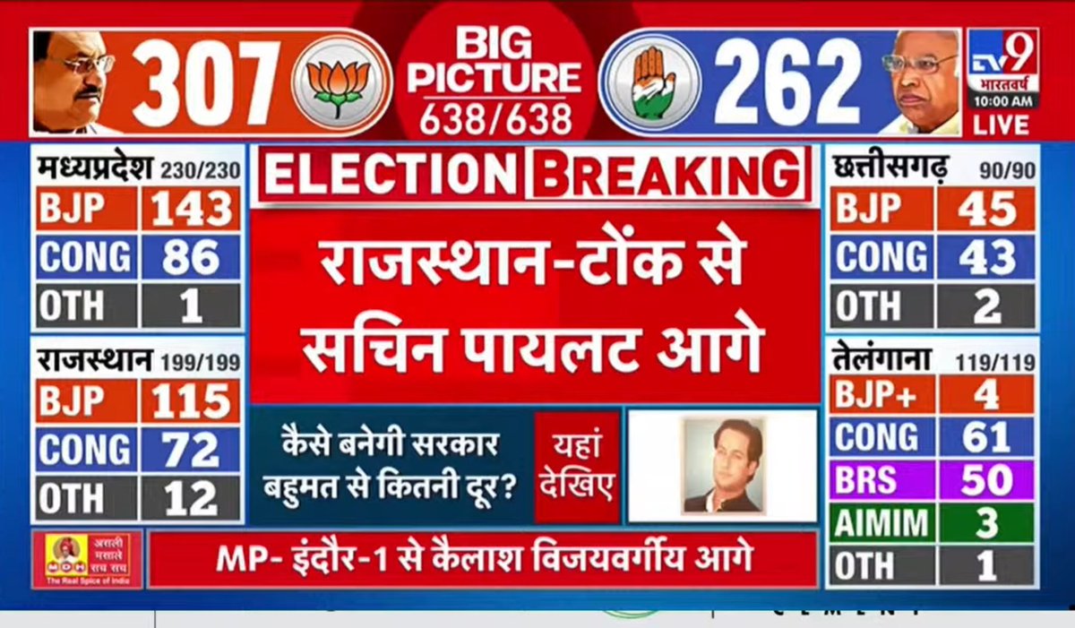 Amiable_leo's tweet photo. @GauravAgrawaal @partha2019LS @purohitvaibhav फिलहाल आंकड़े अभी कुछ और बता रहे ..watching watching u..great coverage is going on 👏 https://t.co/mIZVR3tMOB