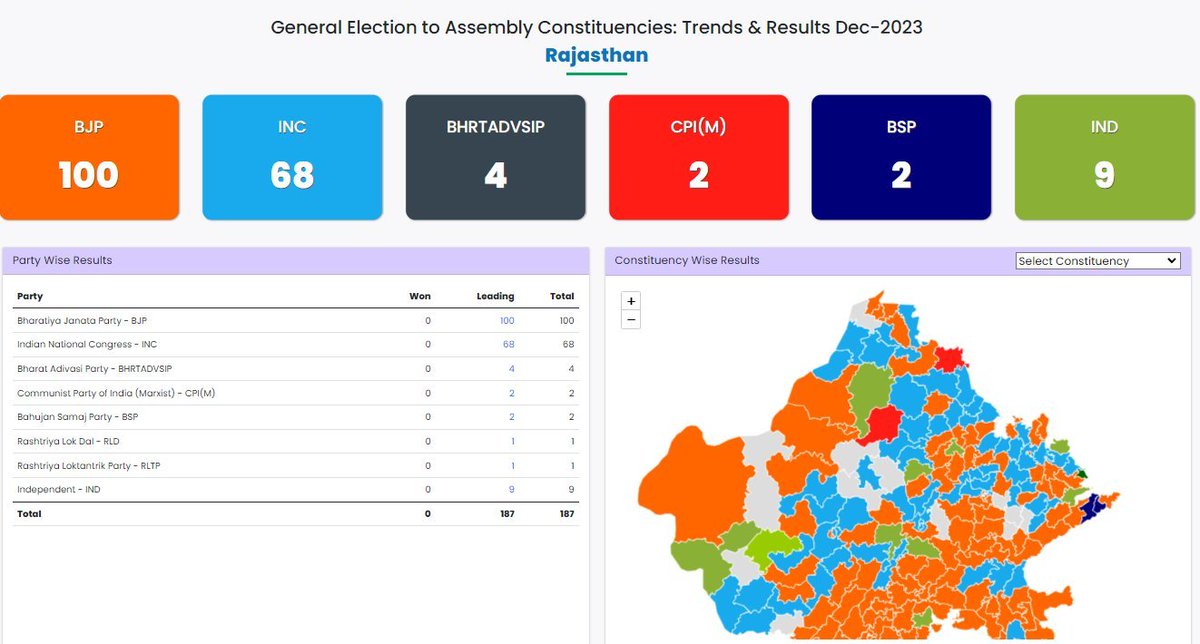 statepress_in's tweet image. BJP reaches the halfway mark of 100 in Rajasthan as per early trends.   BJP-100, Congress- 68 as per Election Commission of India

#ElectionResults #StatePress