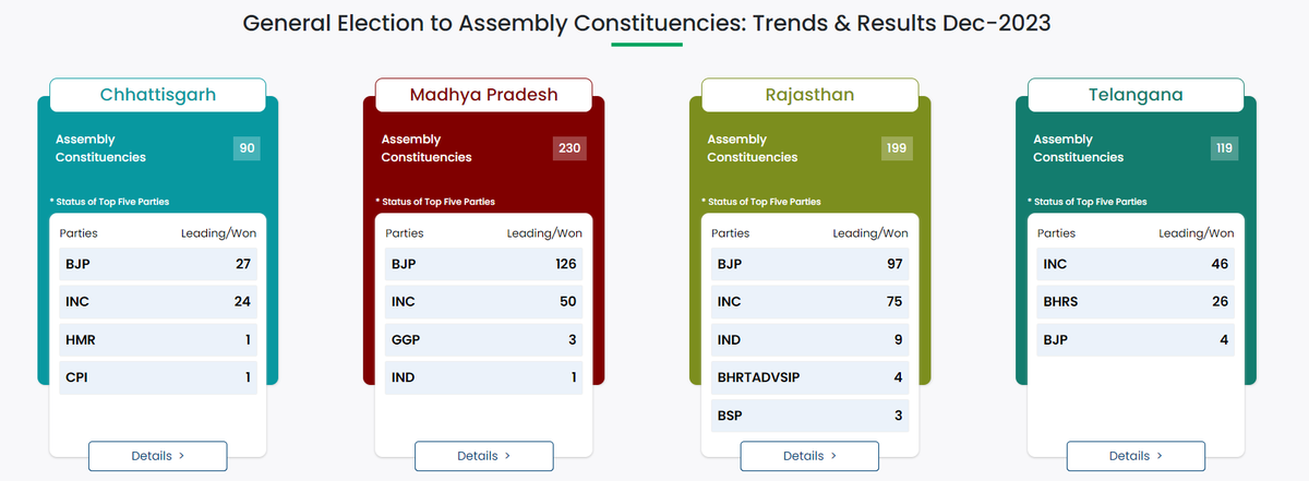 statepress_in's tweet image. Initial trends in all 4 states result.

#ElectionResults #StatePress