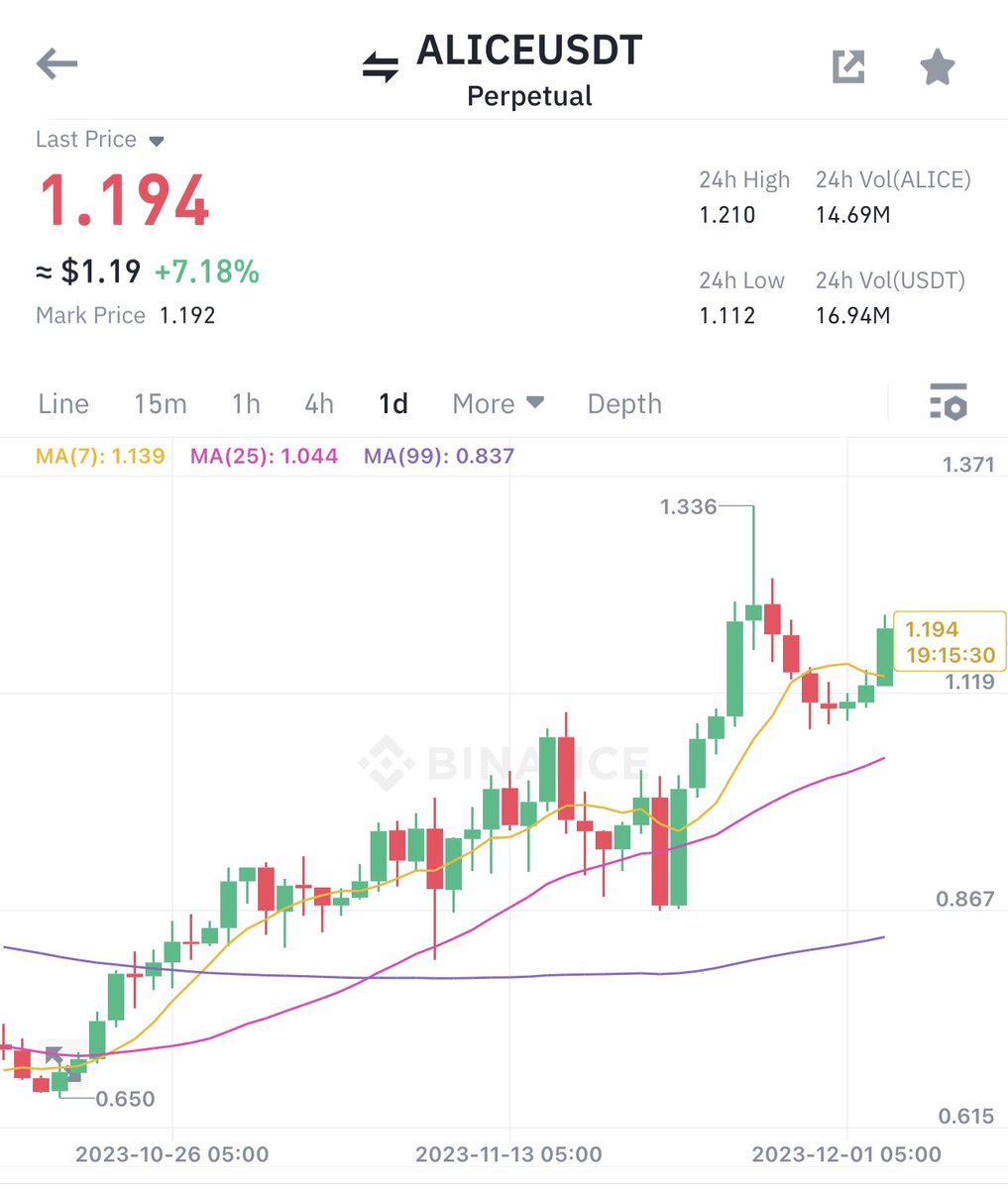 🔥 My new Gem is $ALICE added on current market price 1.19$

🎯 Targets are 1.40$, 1.50$, 1.70$ 

📍Must hold tightly and wait till the targets. Patience can reward more profits

#ConlanGill #NFA #DYOR #earthquake #eventothier #FortniteBigBang #SECChampionship #snow