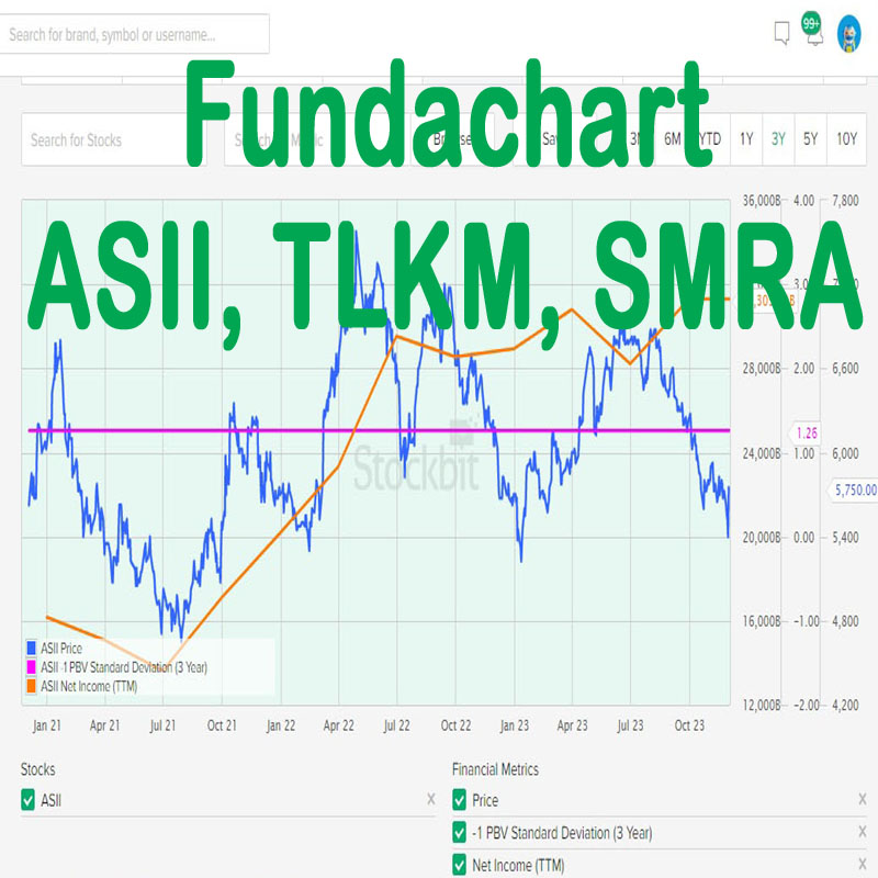 Cittanet's tweet image. Analisa Fundamental Saham ASII, TLKM dan SMRA Menggunakan Fundachart

#asii #tlkm #smra #saham #investasi #sahamasii #sahamastra #sahamtlkm #sahamtelkom #sahamsmra

invesaham.wordpress.com/2023/12/03/ana…