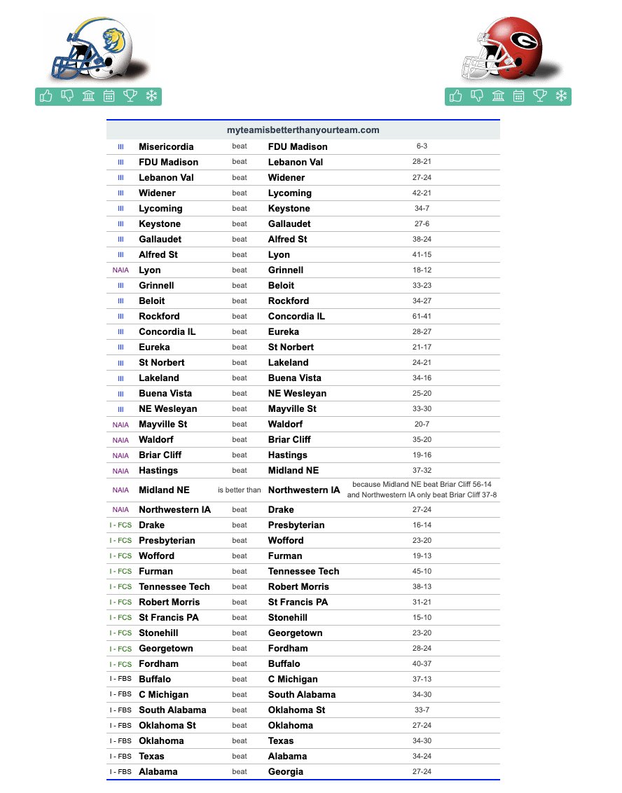 BarrettSallee's tweet photo. Misericordia now has a transitive property win over Georgia https://t.co/sK0rUZQ2gW