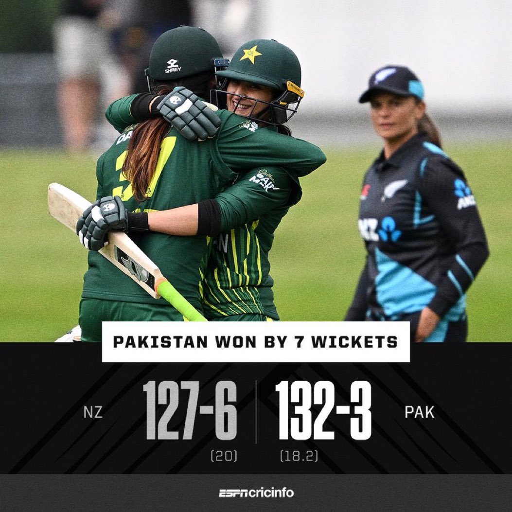 Pak women beat New Zealand Women First time in T20 and also in there home. Take a bow ♥️🥳🥳 Well Effort by Girls in Green♥️🫶🏻
#BackTheGirls