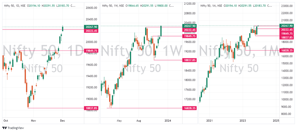 Mr_D143's tweet photo. Nifty - Daily, Weekly, Monthly Chart 
Nifty Breakout
#nifty #nifty50 #niftyfifty #tradingstrategy #tradingeducation https://t.co/bcNg6Rv2k8