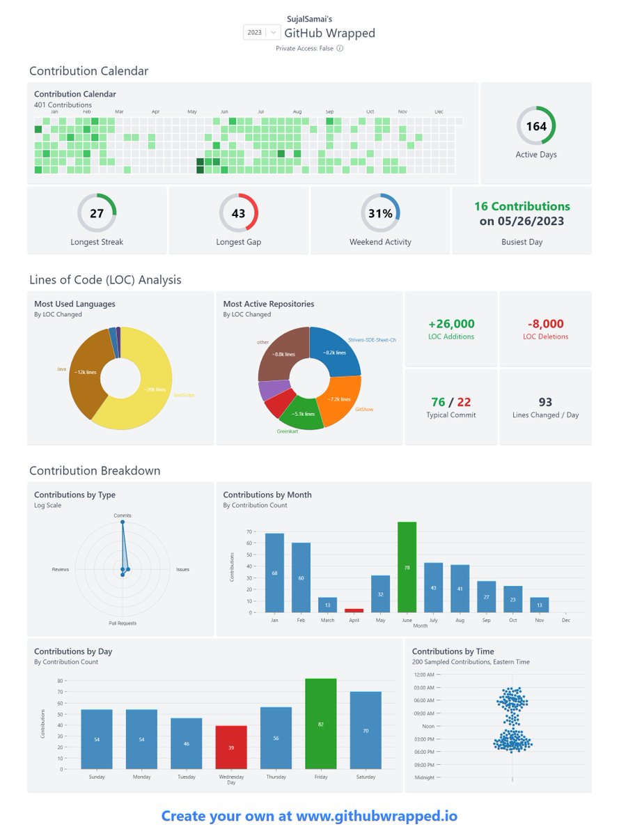 SujalSamai's tweet image. It was a decent year. Rooting for a better 2024 🤞

#GithubWrapped