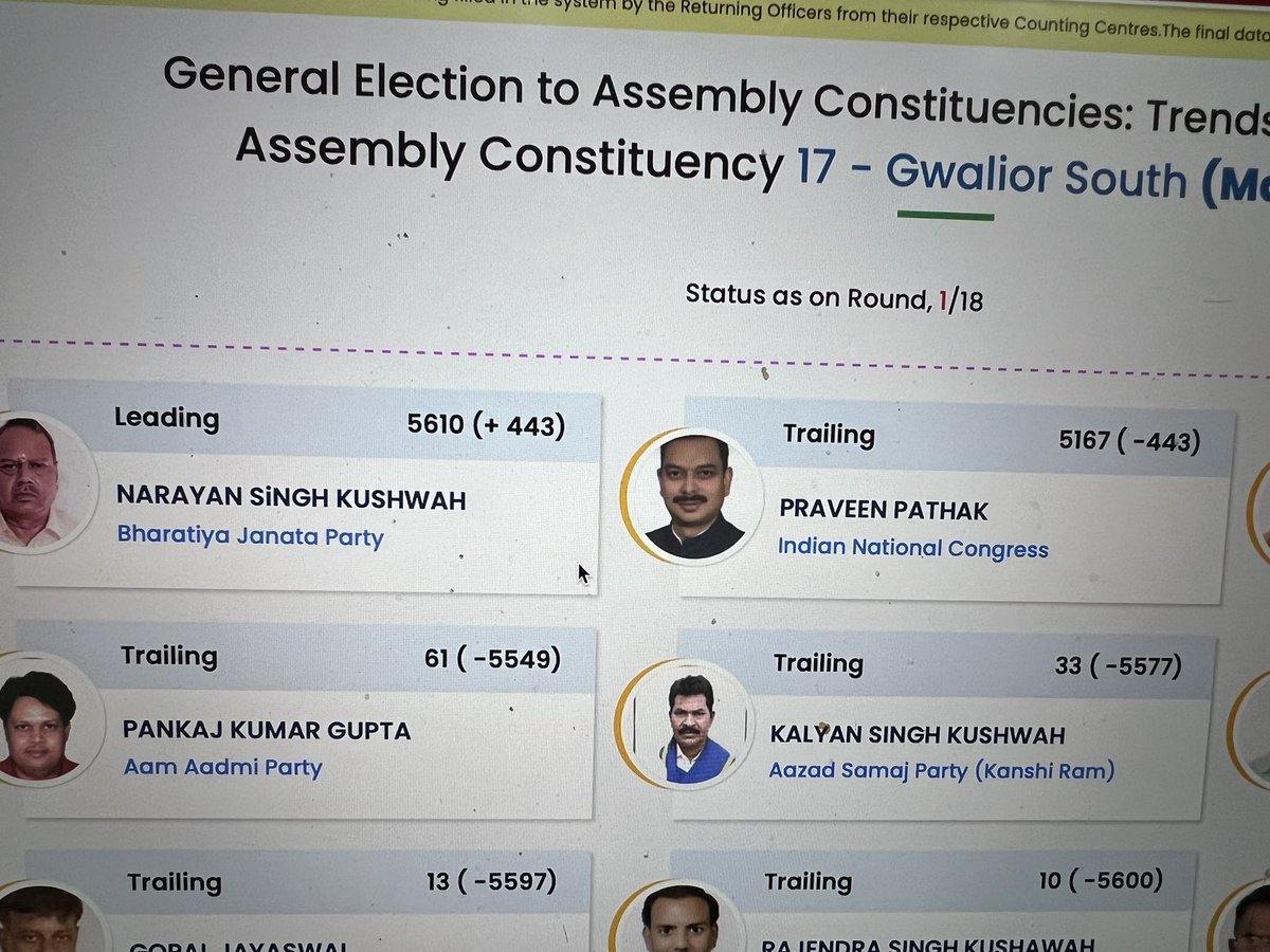 rohanduaT02's tweet photo. Madhya Pradesh: Scindia Factor Pushing BJP

On almost all seats, either where Jyotiraditya loyalists are contesting or where he campaigned heavily in Guna-Shivpuri-Gwalior, it's 15:1  on BJP vs Cong

Shows how Rahul's arrogance to let go of Scindia helped BJP in 2020 &amp; now 2023 https://t.co/KuIXKSaP04