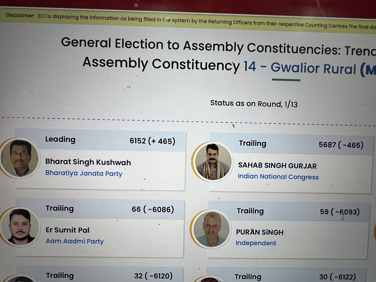 rohanduaT02's tweet photo. Madhya Pradesh: Scindia Factor Pushing BJP

On almost all seats, either where Jyotiraditya loyalists are contesting or where he campaigned heavily in Guna-Shivpuri-Gwalior, it's 15:1  on BJP vs Cong

Shows how Rahul's arrogance to let go of Scindia helped BJP in 2020 &amp; now 2023 https://t.co/KuIXKSaP04