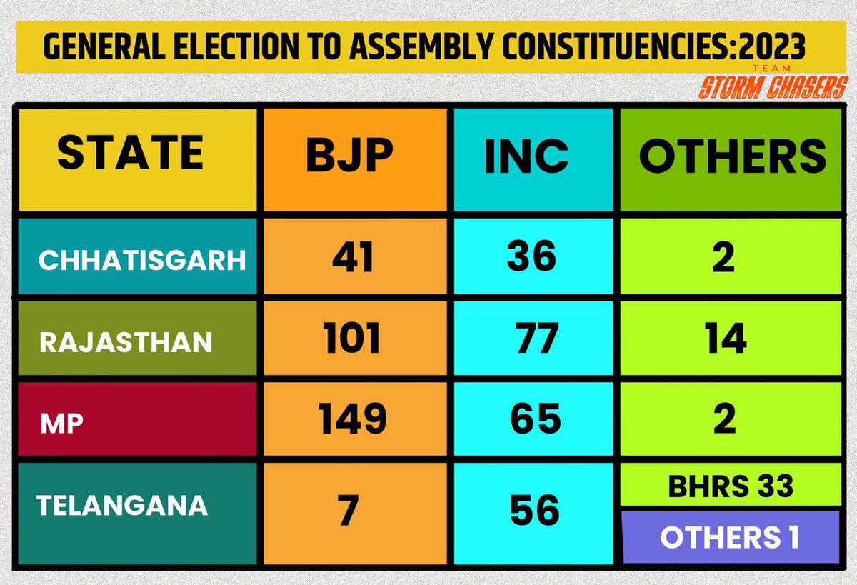 🚨 Latest ECI Trends : 
 #AssemblyElections #RajasthanAssemblyElection2023 #TelanganaAssemblyElection2023 #Chattisgarhelection2023 #MadhyaPradeshElections2023