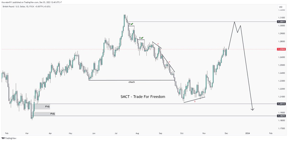 mtri2512's tweet photo. #GBPUSD setup Daily
#SMCT #forextrading #forex #forexsignals https://t.co/U4cXOhNchs