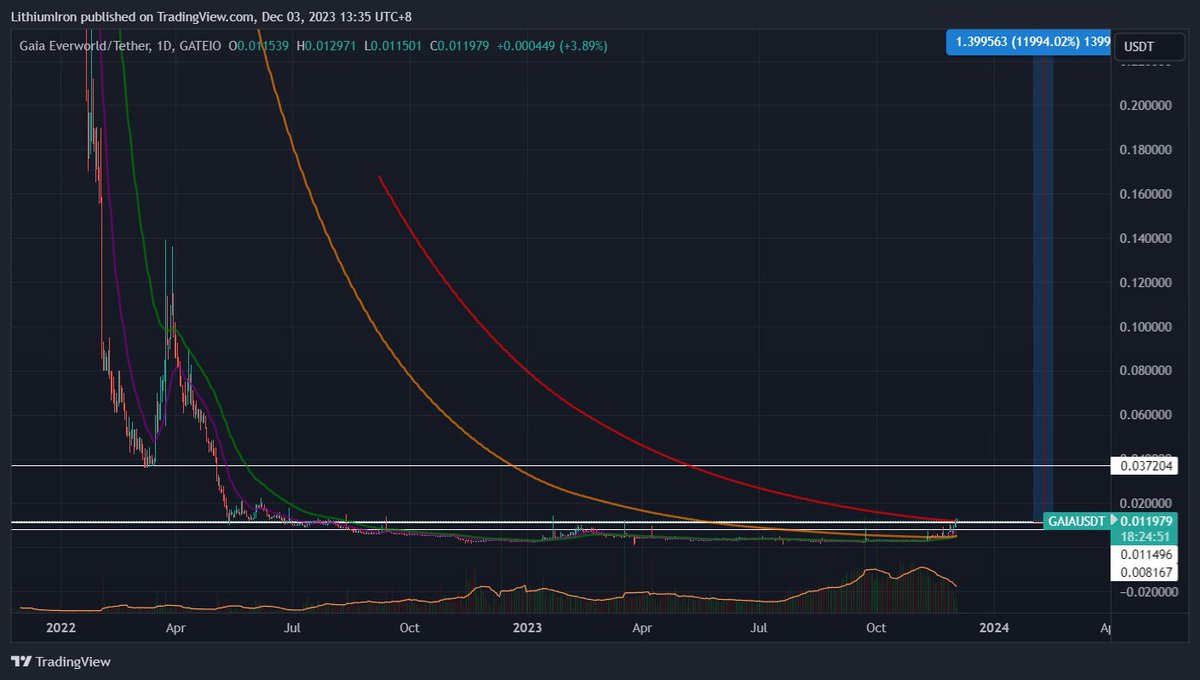GlenT333's tweet photo. #GAIA #Everworld #Metaverse looking to break the 300 Day EMA soon. $1.1 million MC. 12000% from all time high. https://t.co/Y3OoZuYoS0 #Cryptocurrency #Crypto #Gaming https://t.co/BEYl8GC0iS
