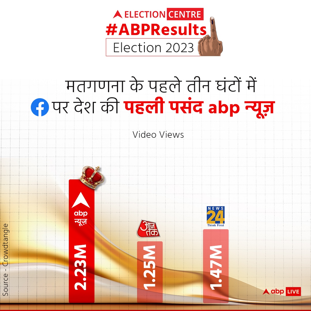 #ABPResults | फेसबुक पर सबसे ज्यादा लोग देख रहे हैं abp न्यूज़ 

 मतदान हो या मतगणना - abp न्यूज़, आपको रखे आगे   

तेज नतीजों और अपडेट्स के लिए देखें - bit.ly/ABPLiveStream

<a href="/panavi/">Avinash Pandey</a> <a href="/santprai/">Sant Prasad Rai</a> <a href="/SavalRohit/">Rohit Saval</a> <a href="/TusharBanerjee/">Tushar Banerjee</a>

#ElectionResults #ABPLive #ABPNews